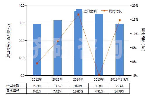 2012-2016年9月中國(guó)氯乙烯-乙酸乙烯酯共聚物(初級(jí)形狀的)(HS39043000)進(jìn)口總額及增速統(tǒng)計(jì)